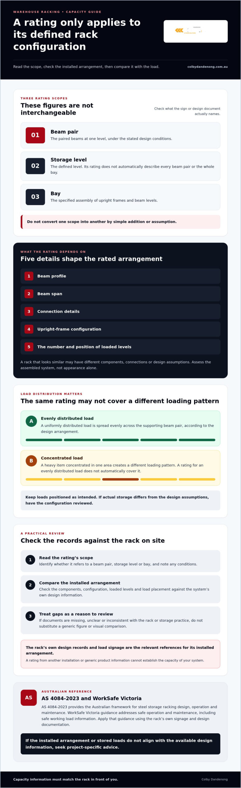 Beam, Level and Bay Load Ratings: What Your Racking Capacity Figures Actually Mean